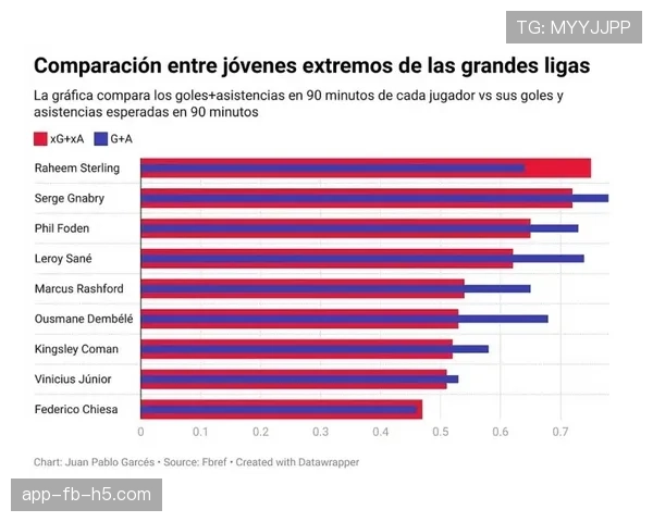 登贝莱与萨内：边路爆点分化，前者更倚重个人突破，后者趋向体系联动